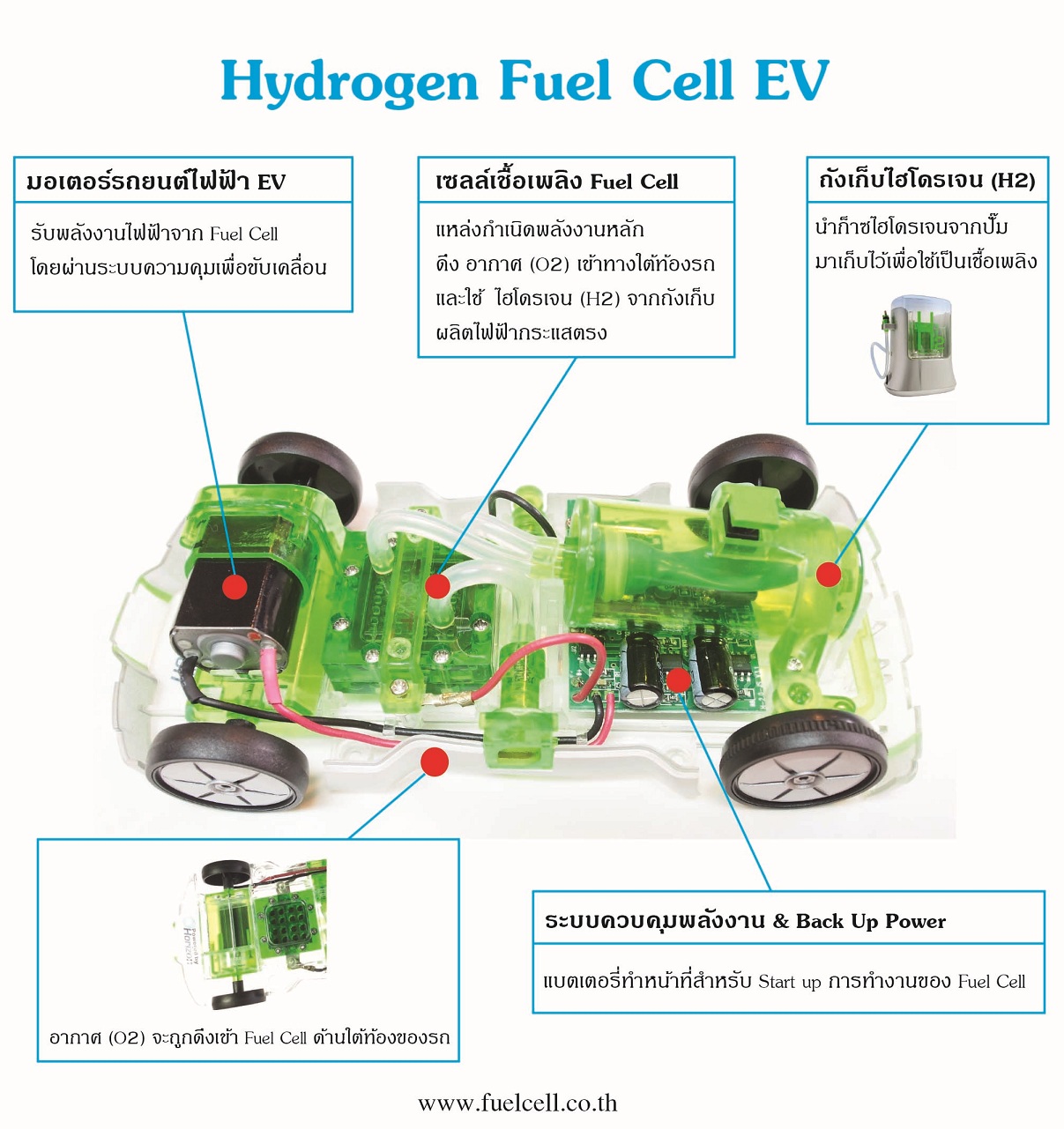 ต้นแบบยานยนต์ไฟฟ้าเทคโนโลยีเซลล์เชื้อเพลิง Fuel Cell EV